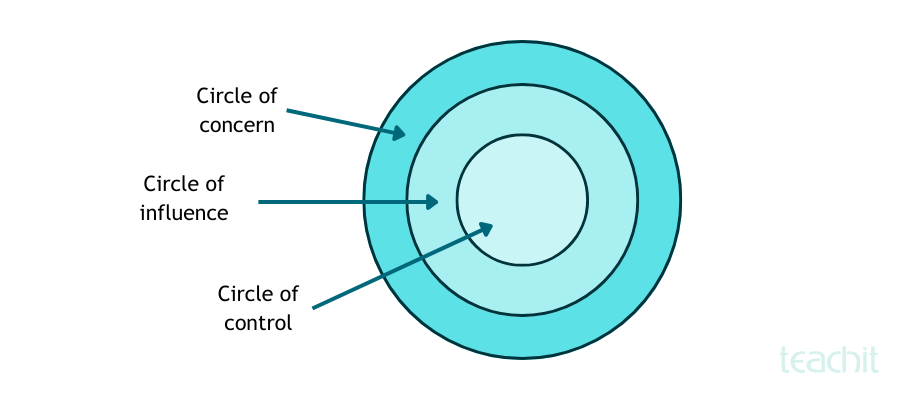 Circle of control diagram